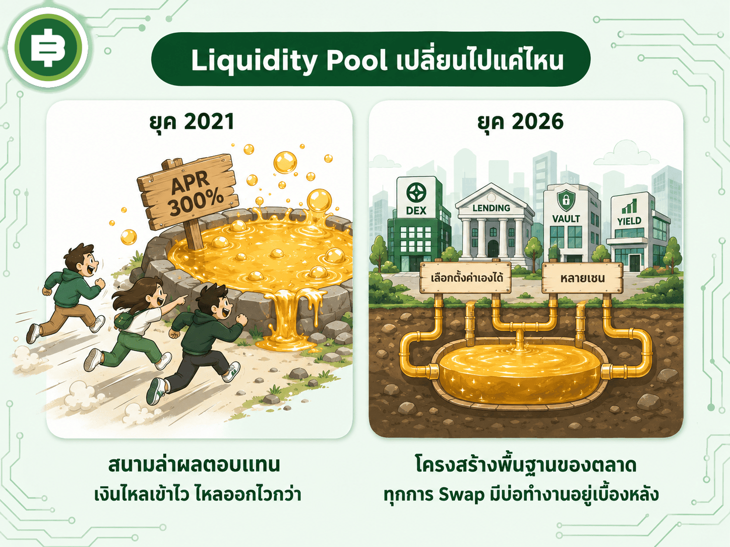 จากสนามเก็งกำไรผลตอบแทนสูงในปี 2021 สู่การเป็นโครงสร้างพื้นฐานของตลาดคริปโตในปี 2026
