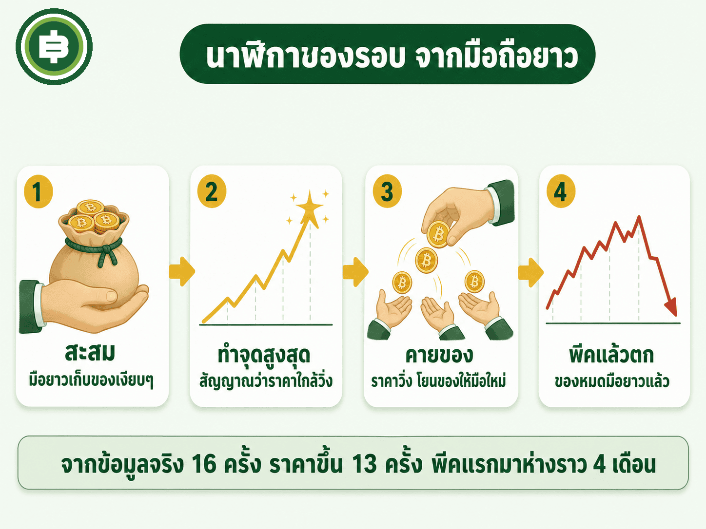 วงจรสี่ระยะของมือถือยาว สะสม ทำจุดสูงสุด คายของ พีคแล้วตก