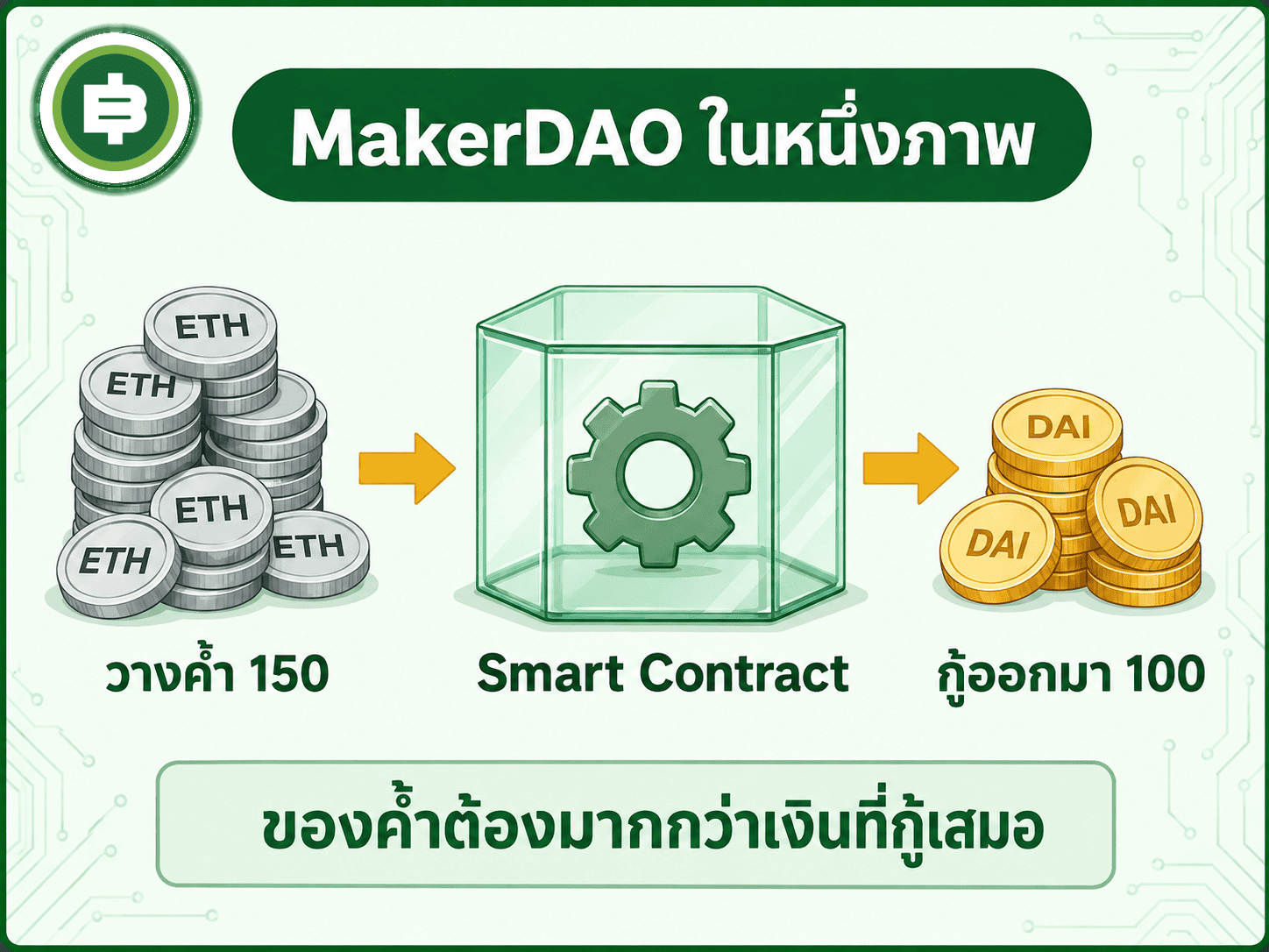 หลักคิดของ MakerDAO ในหนึ่งภาพ วางคริปโตมูลค่าสูงกว่าค้ำไว้ใน Smart Contract เพื่อสร้างเงินดอลลาร์ดิจิทัลออกมาใช้ โดยไม่ต้องมีบริษัทอยู่ตรงกลาง