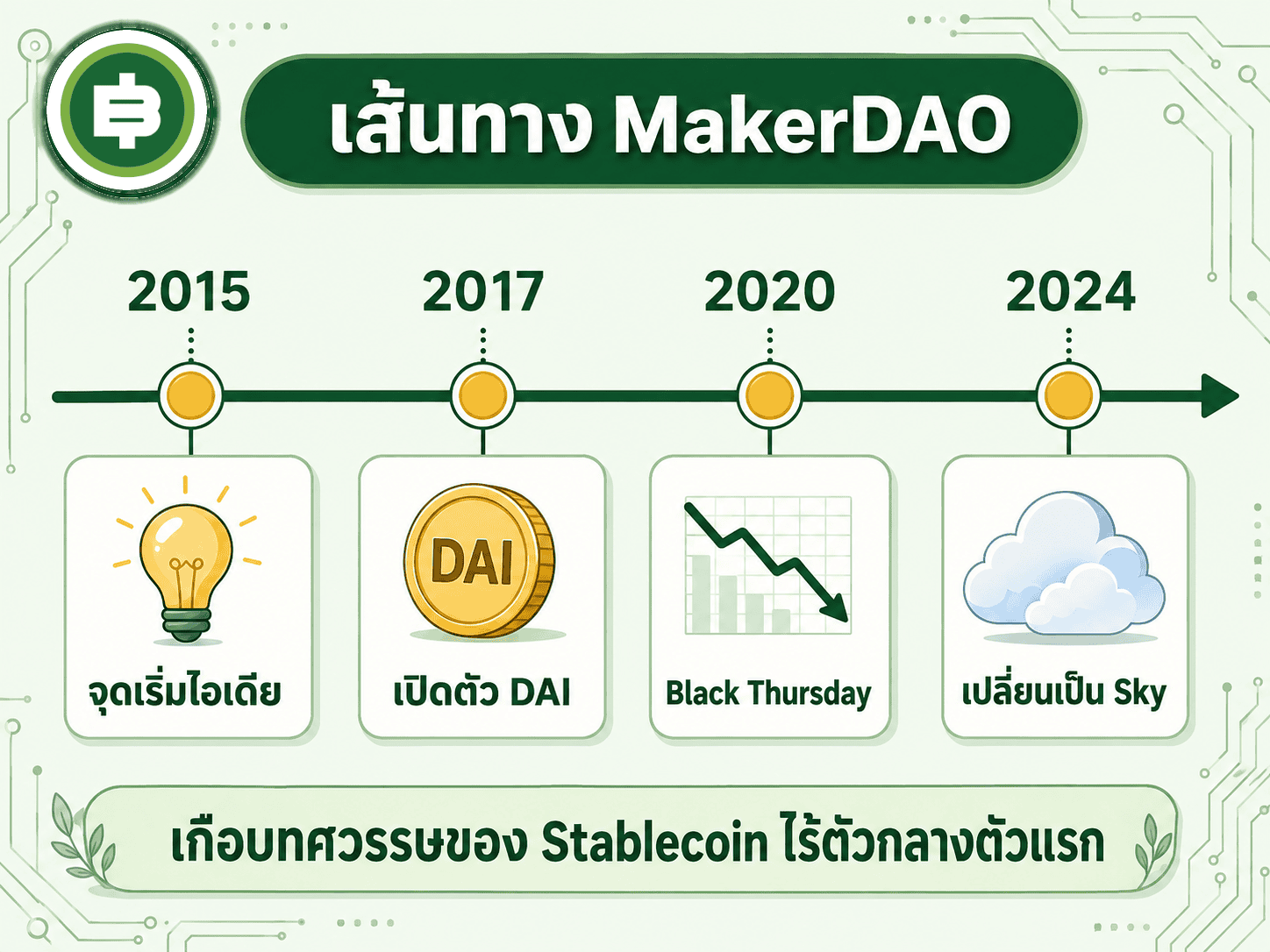 เส้นทางเกือบทศวรรษของ MakerDAO จากไอเดียของนักพัฒนาชาวเดนมาร์กปี 2015 สู่ผู้ออก Stablecoin รายใหญ่อันดับต้นของโลก ผ่านบททดสอบ Black Thursday จนถึงการรีแบรนด์เป็น Sky