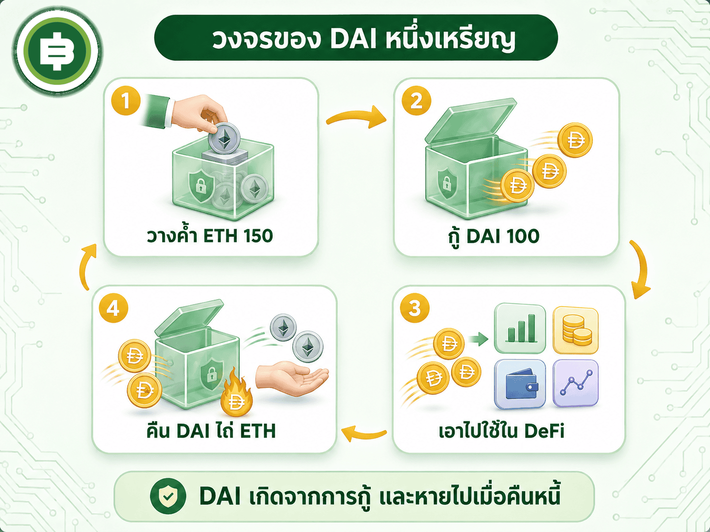 วงจรชีวิตของ DAI หนึ่งเหรียญ ตั้งแต่เกิดจากการวางหลักประกันเกินมูลค่าแล้วกู้ออกมา จนถึงตายเมื่อหนี้ถูกชำระคืนและเหรียญถูกเผาทิ้ง