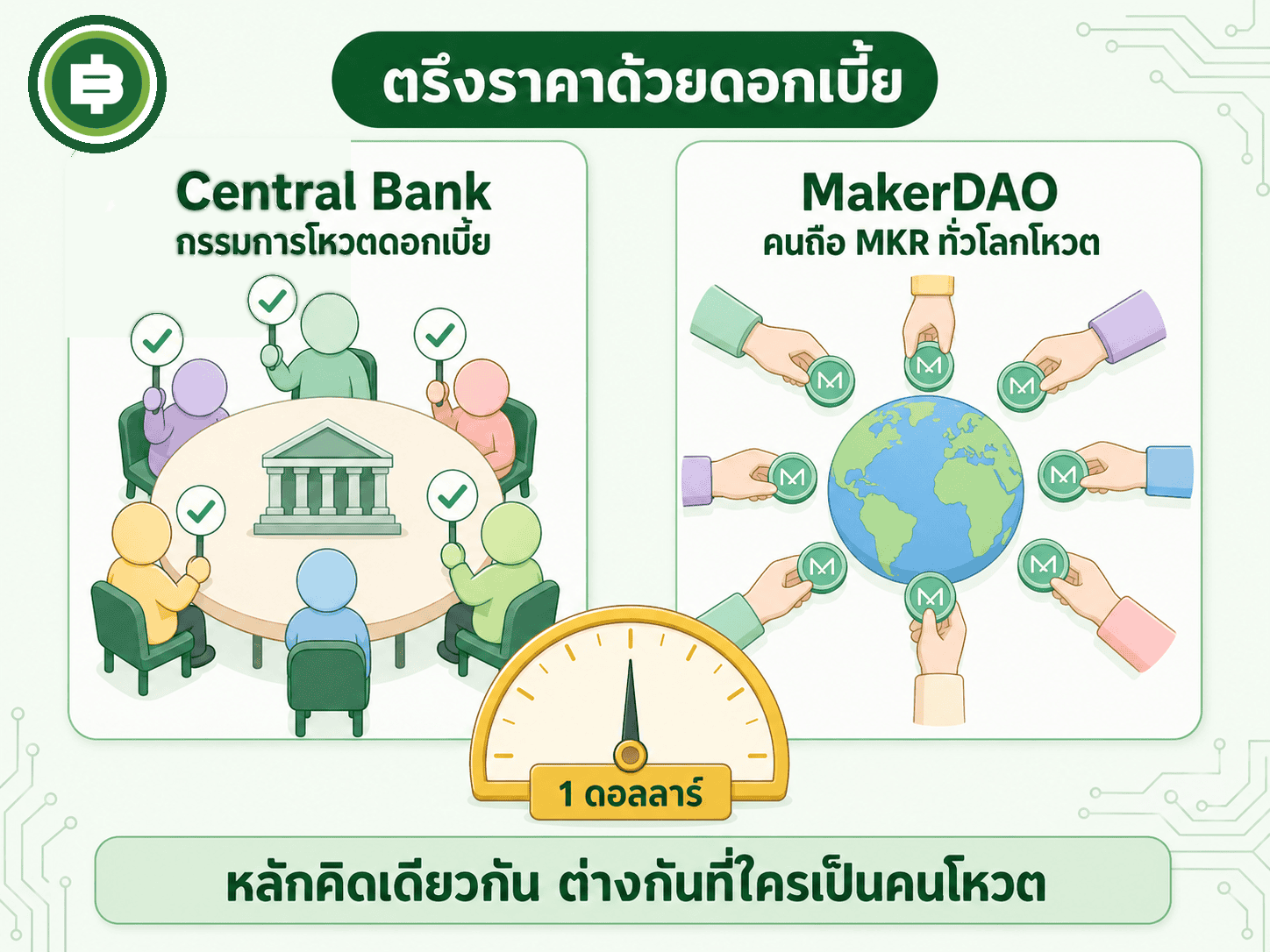 MakerDAO ใช้ตรรกะเดียวกับธนาคารกลางคือปรับดอกเบี้ยเพื่อคุมอุปทานเงิน แต่เปลี่ยนผู้ตัดสินใจจากกรรมการไม่กี่คนในห้องประชุมเป็นผลโหวตของชุมชนผู้ถือ MKR ทั่วโลก