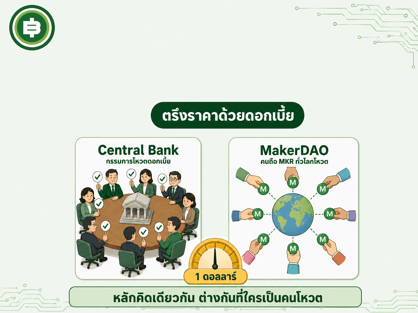 MakerDAO ใช้ตรรกะเดียวกับธนาคารกลางคือปรับดอกเบี้ยเพื่อคุมอุปทานเงิน แต่เปลี่ยนผู้ตัดสินใจจากกรรมการไม่กี่คนในห้องประชุมเป็นผลโหวตของชุมชนผู้ถือ MKR ทั่วโลก