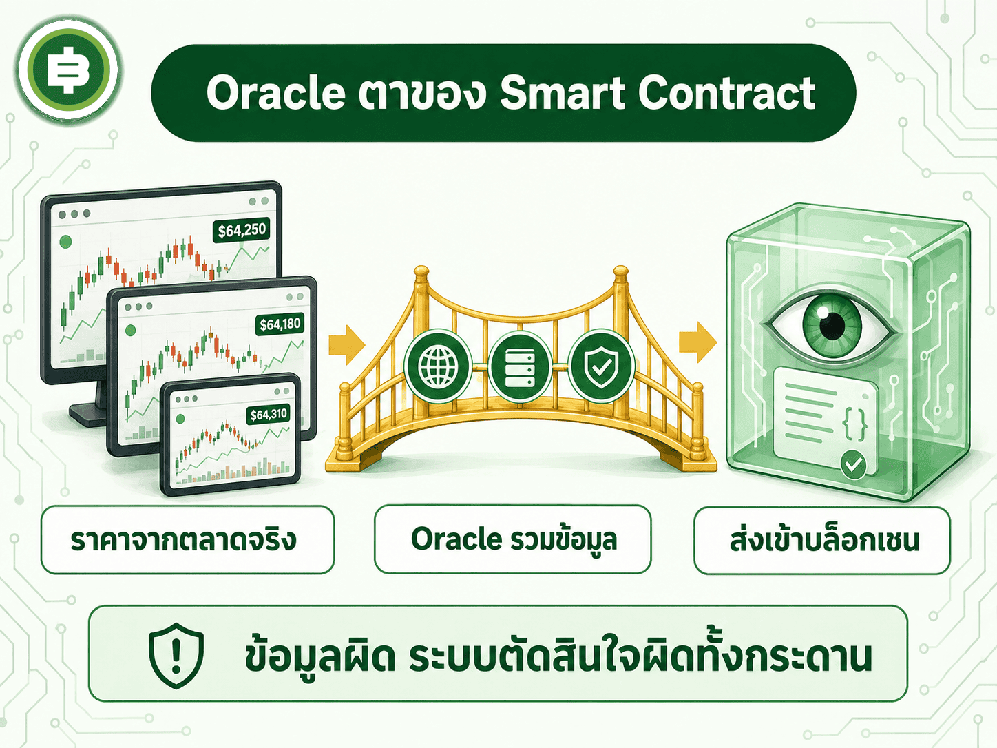 Oracle คือสะพานข้อมูลที่ป้อนราคาจากโลกจริงเข้าสู่บล็อกเชนให้ Smart Contract ใช้ตัดสินใจ ถ้าสะพานนี้ป้อนราคาผิด ระบบทั้งระบบก็ตัดสินใจผิดตามไปด้วย