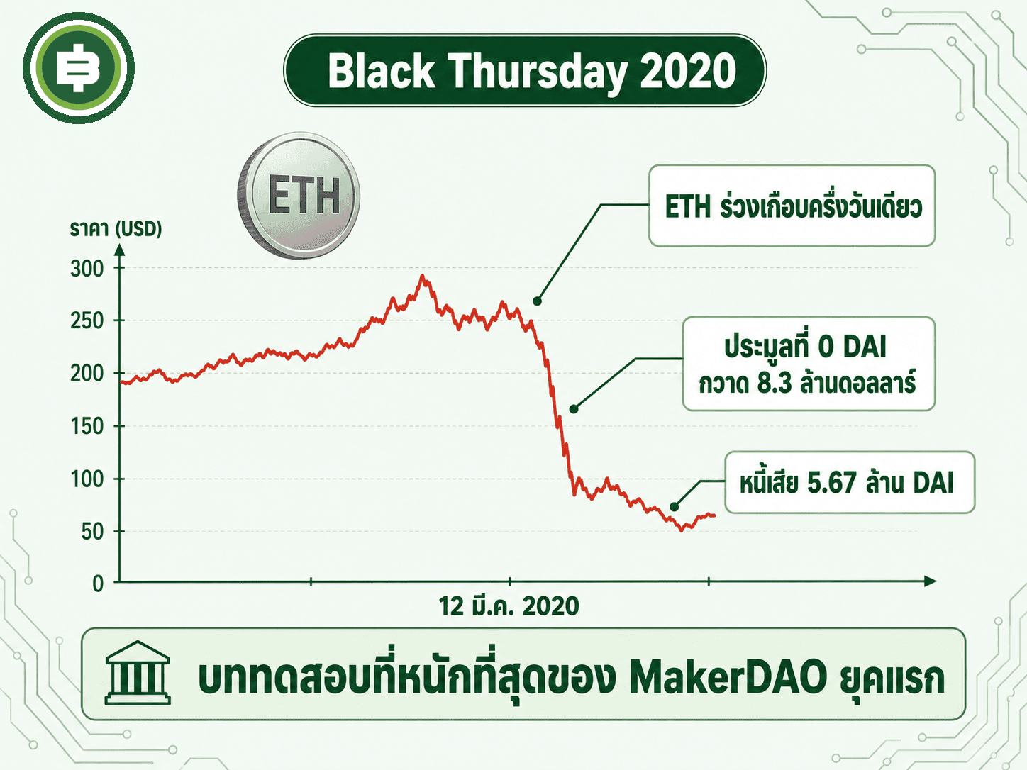 Black Thursday 12 มีนาคม 2020 บททดสอบที่รุนแรงที่สุดของ MakerDAO ยุคแรก ที่ราคา ETH ร่วงจนมีคนประมูลชนะด้วยราคา 0 DAI และทิ้งหนี้เสียไว้ในระบบ กลายเป็นบทเรียนที่ทำให้ระบบประมูลถูกออกแบบใหม่ทั้งชุด