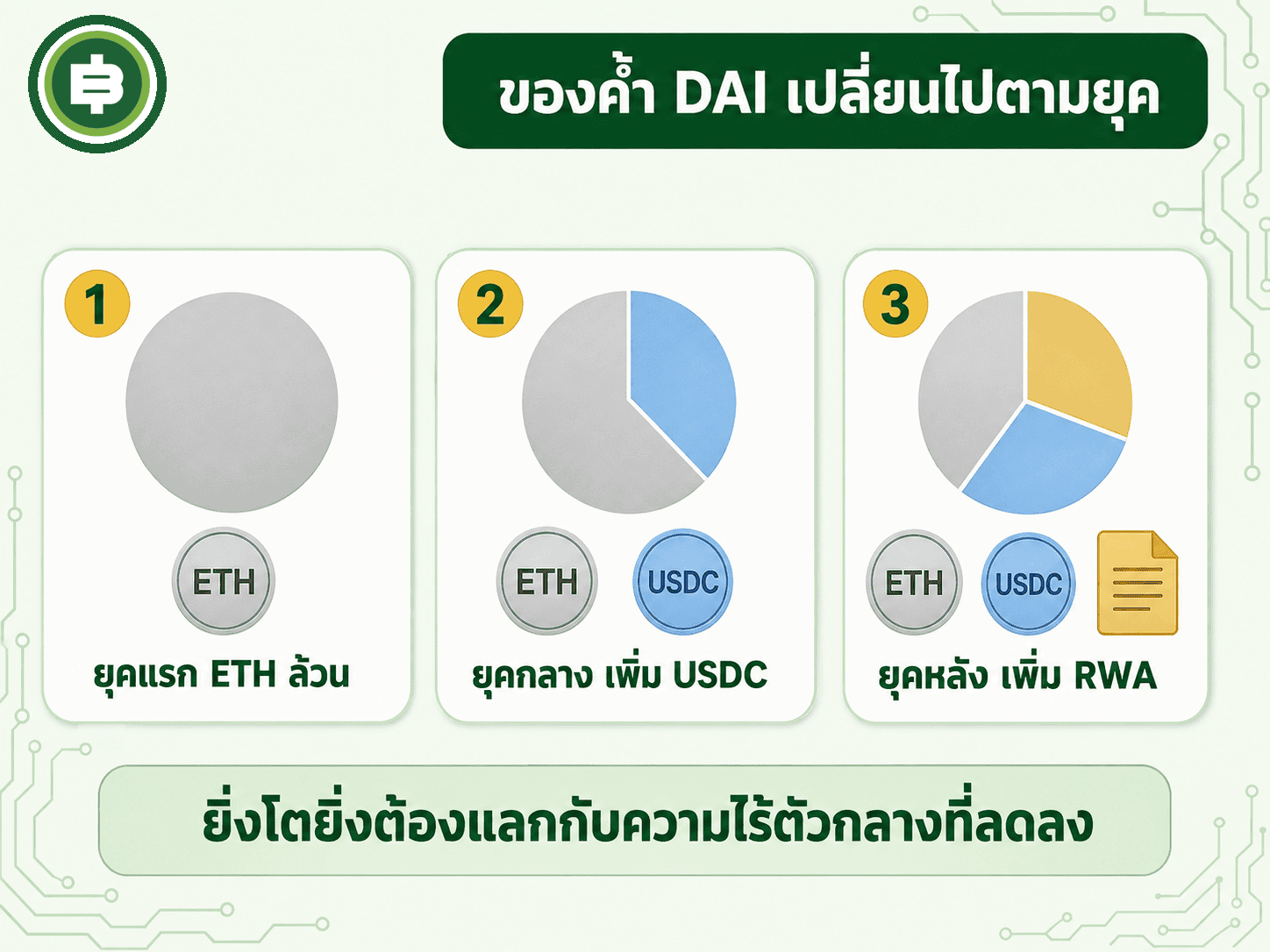 หลักประกันของ DAI ค่อยๆ เปลี่ยนจากคริปโตล้วนในยุคแรกสู่ส่วนผสมที่มีสินทรัพย์แบบมีตัวกลางอย่าง USDC และพันธบัตรรัฐบาลสหรัฐฯ มากขึ้น จุดกำเนิดข้อถกเถียงเรื่องความไร้ตัวกลางที่เจือจางลง