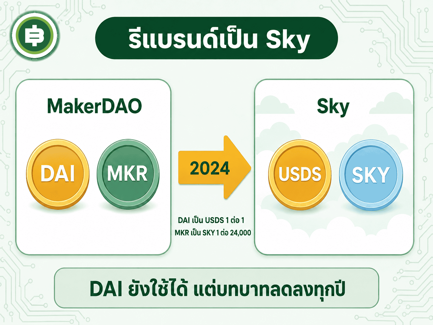 การเปลี่ยนผ่านจาก MakerDAO สู่ Sky ในปี 2024 พร้อมอัตราแปลงเหรียญเดิมสู่เหรียญใหม่ DAI เป็น USDS ที่ 1 ต่อ 1 และ MKR เป็น SKY ที่ 1 ต่อ 24,000 โดย DAI ยังหมุนเวียนอยู่แต่บทบาทลดลงเรื่อยๆ