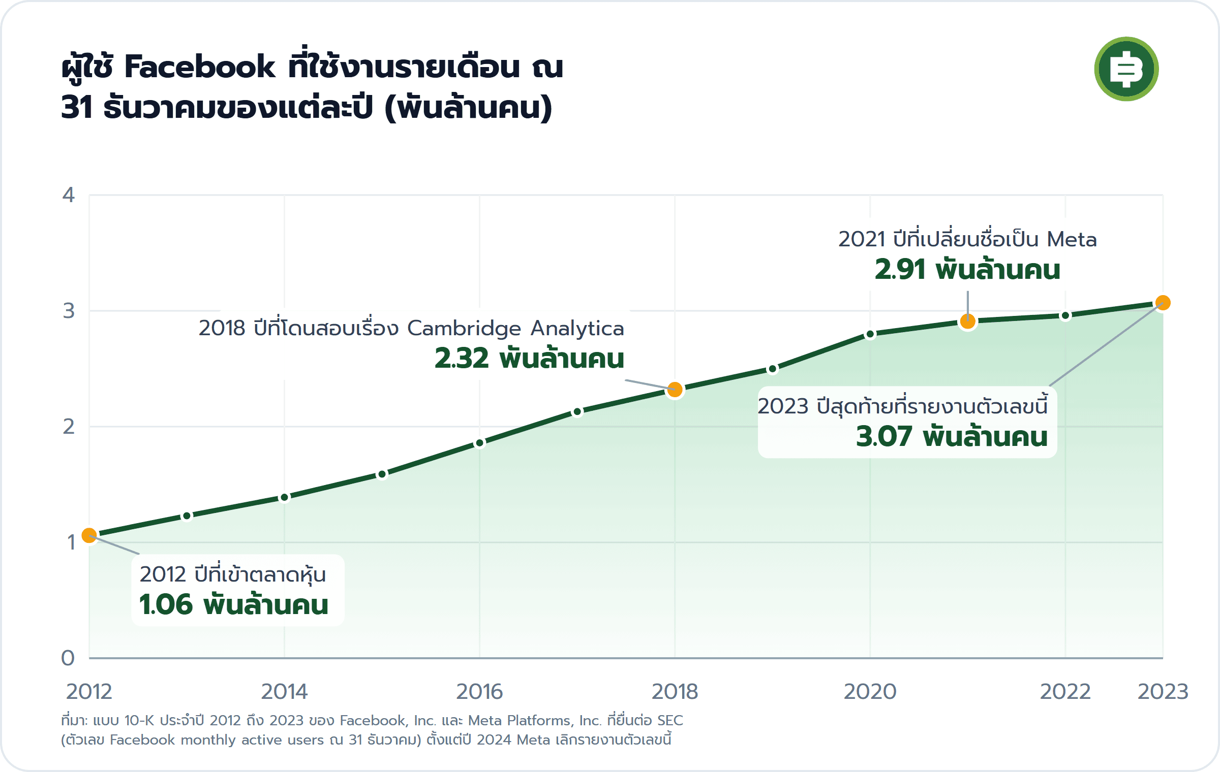 ผู้ใช้ Facebook ที่ใช้งานรายเดือน ณ 31 ธันวาคมของแต่ละปี (พันล้านคน): 2012 ปีที่เข้าตลาดหุ้น 1.06 พันล้านคน, 2018 ปีที่โดนสอบเรื่อง Cambridge Analytica 2.32 พันล้านคน, 2021 ปีที่เปลี่ยนชื่อเป็น Meta 2.91 พันล้านคน, 2023 ปีสุดท้ายที่รายงานตัวเลขนี้ 3.07 พันล้านคน