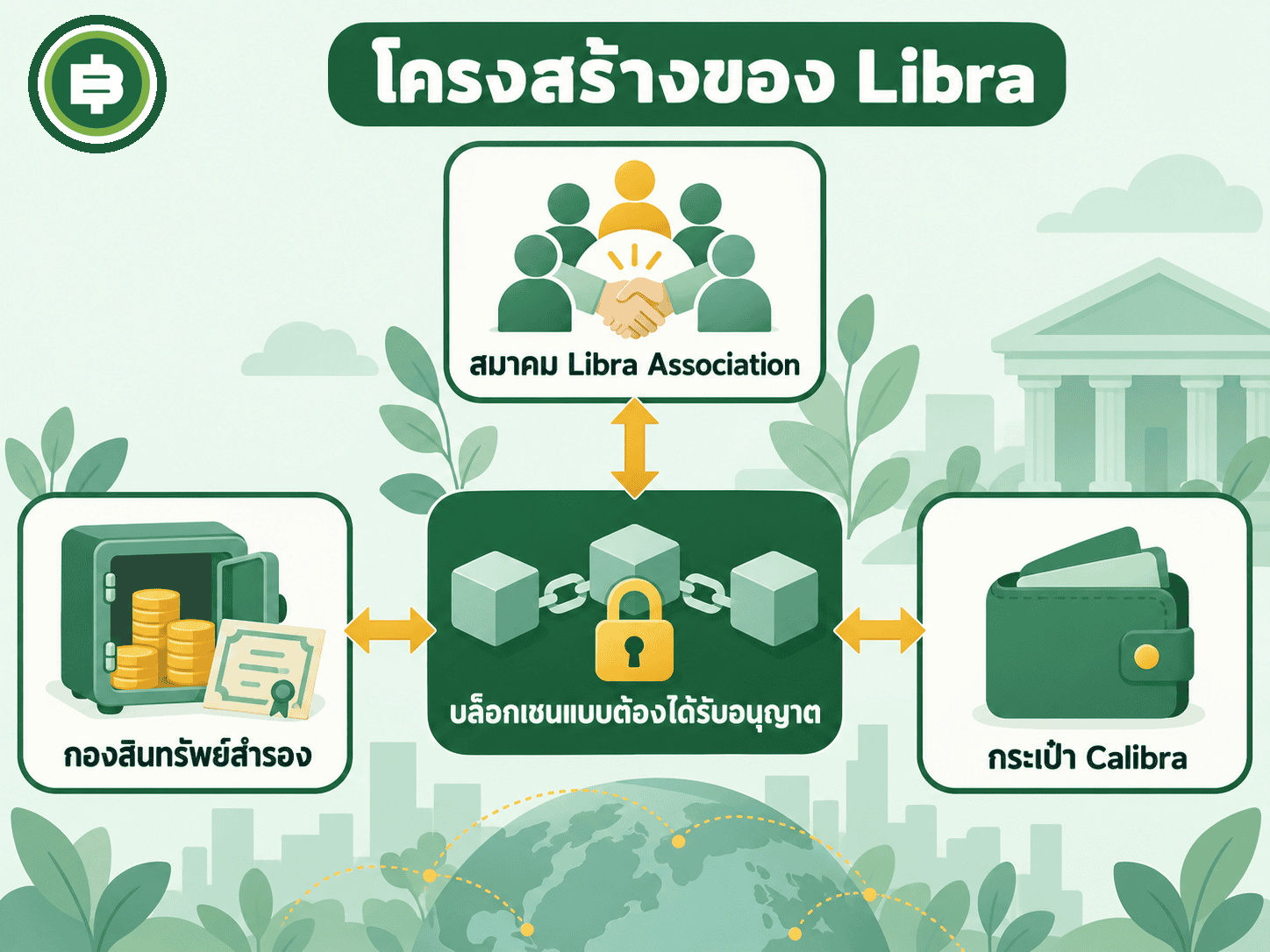 แผนภาพโครงสร้าง Libra ประกอบด้วยบล็อกเชน กองสินทรัพย์สำรอง สมาคม Libra Association และกระเป๋า Calibra