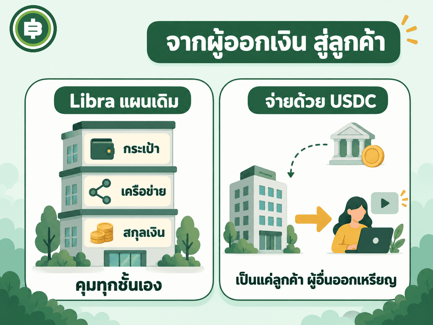 แผนภาพเทียบโมเดล Libra ปี 2019 ที่ Facebook คุมทุกชั้น กับโมเดลจ่าย USDC ปี 2026 ที่ Meta เป็นลูกค้า