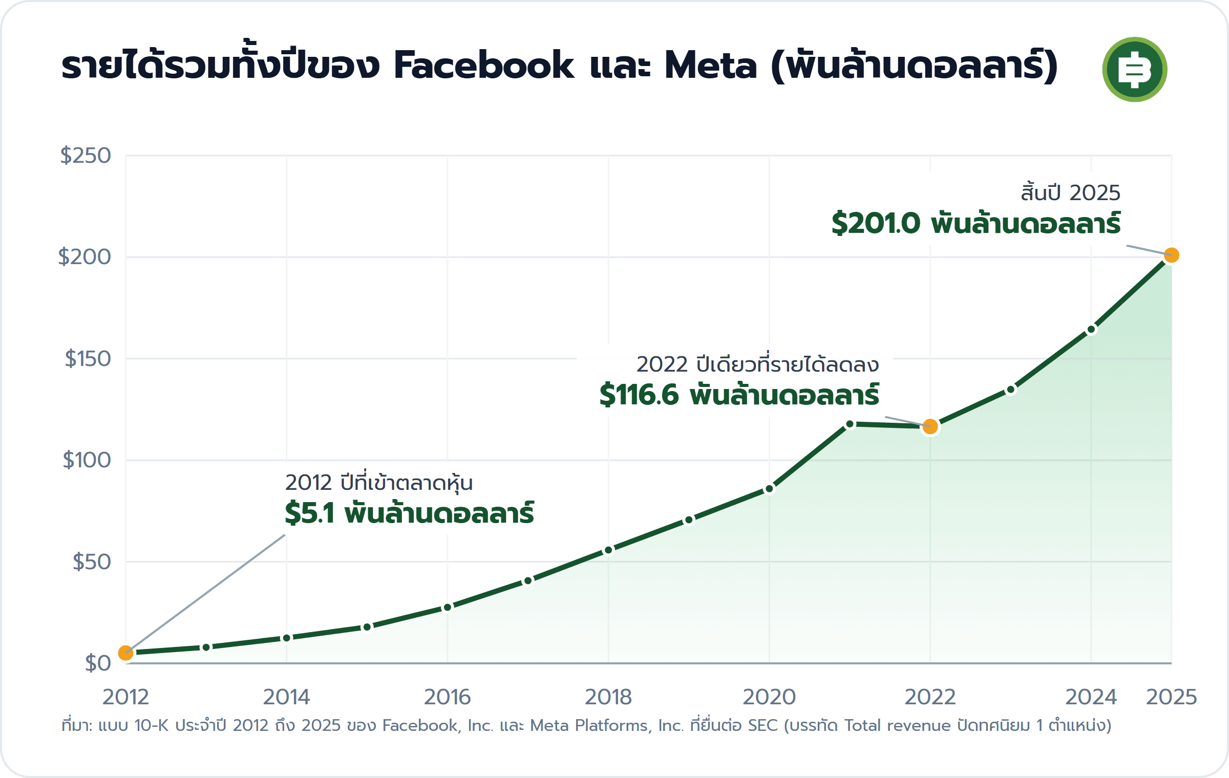 รายได้รวมทั้งปีของ Facebook และ Meta (พันล้านดอลลาร์): 2012 ปีที่เข้าตลาดหุ้น $5.1 พันล้านดอลลาร์, 2022 ปีเดียวที่รายได้ลดลง $116.6 พันล้านดอลลาร์, สิ้นปี 2025 $201.0 พันล้านดอลลาร์
