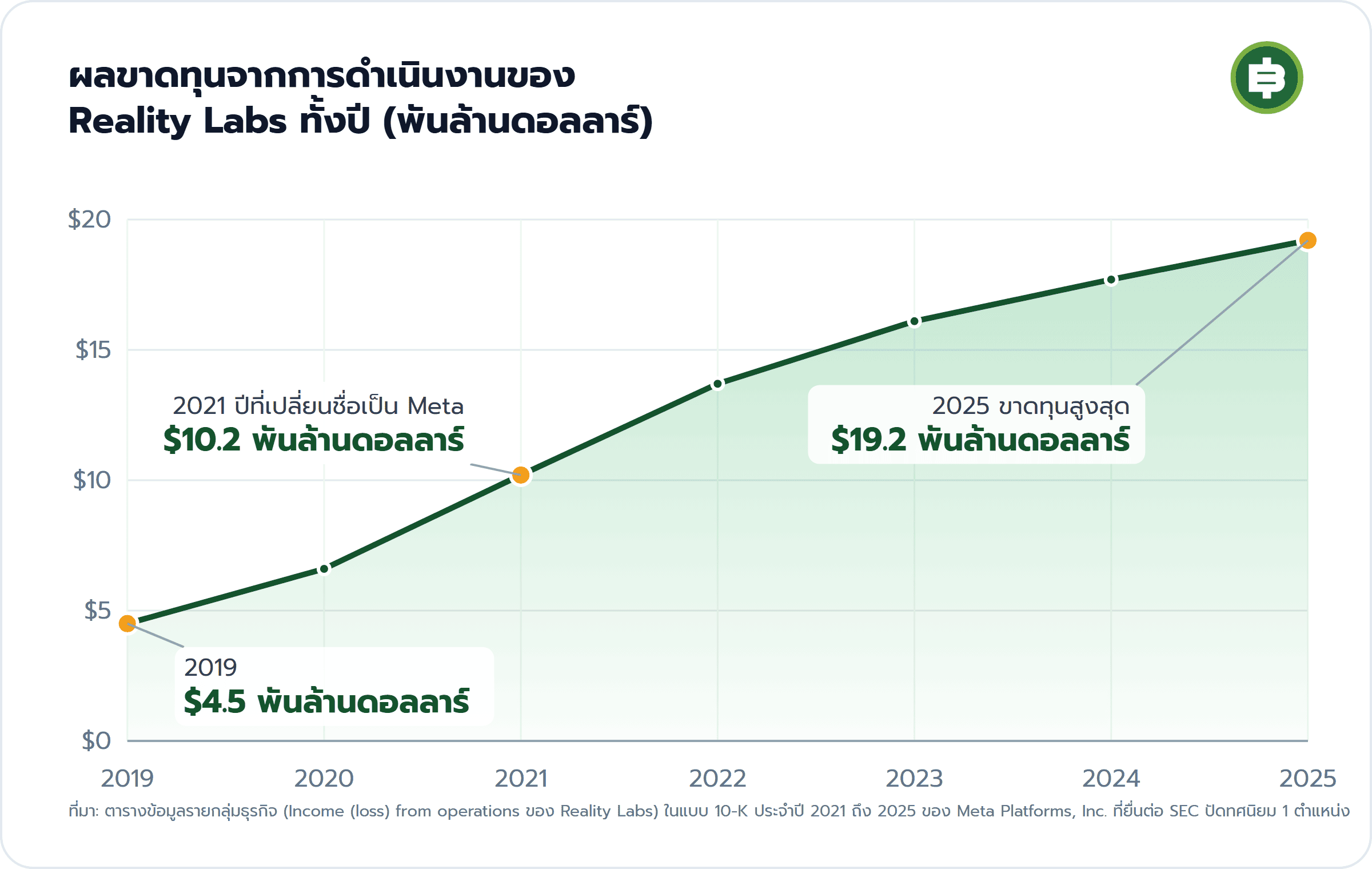 ผลขาดทุนจากการดำเนินงานของ Reality Labs ทั้งปี (พันล้านดอลลาร์): 2019 $4.5 พันล้านดอลลาร์, 2021 ปีที่เปลี่ยนชื่อเป็น Meta $10.2 พันล้านดอลลาร์, 2025 ขาดทุนสูงสุด $19.2 พันล้านดอลลาร์