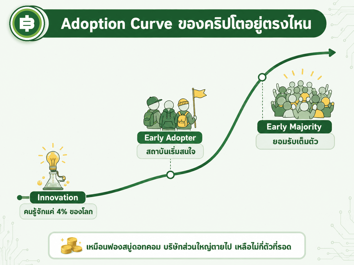 อธิบายตำแหน่งของคริปโตบน Adoption Curve ตอนนี้ (ยังอยู่ช่วงต้นถึงกลาง) และทำไมการเปรียบเทียบกับฟองสบู่ดอทคอมถึงช่วยให้เข้าใจความผันผวนของราคาคริปโตในปัจจุบัน