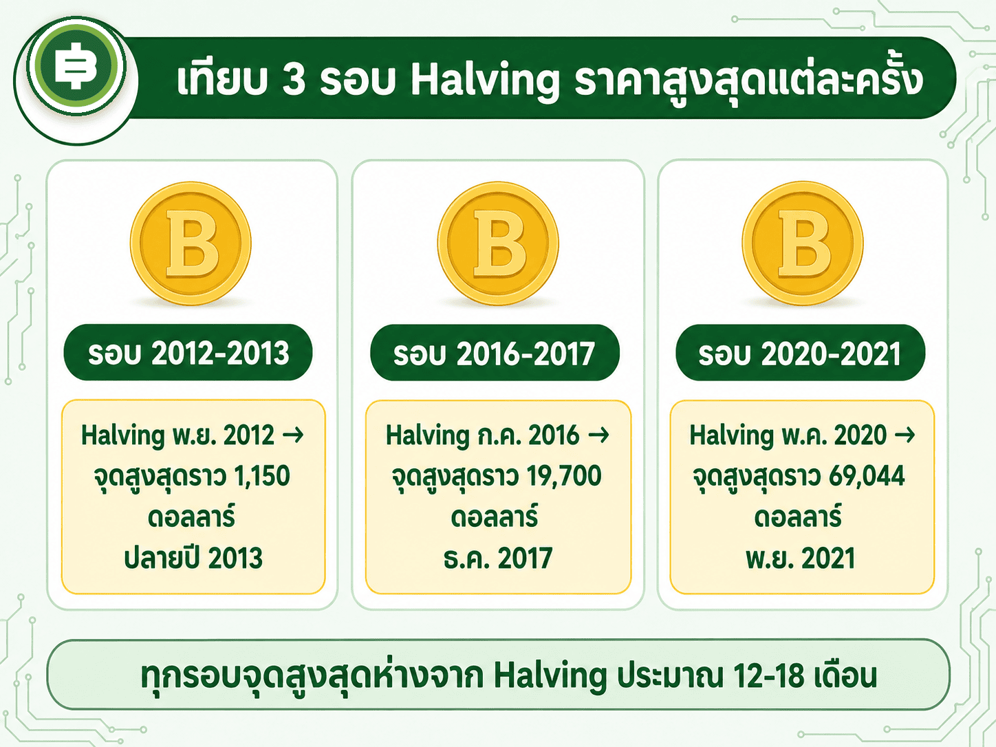 เทียบตัวเลขราคาสูงสุดของทั้ง 3 รอบที่ผ่านมา นับจากวัน Halving แต่ละครั้งจนถึงจุดสูงสุดของรอบ