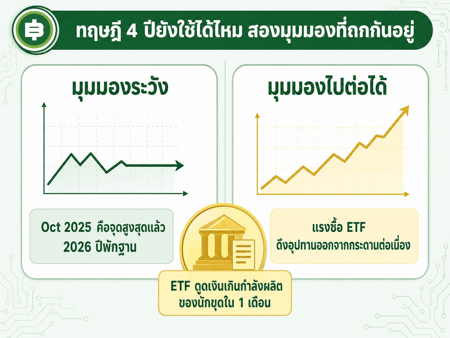 สรุปสองมุมมองที่ถกเถียงกันอยู่ว่า Bitcoin ผ่านจุดสูงสุดของรอบนี้ไปแล้วหรือยังมีโอกาสไปต่อ หลังเงินทุนจาก ETF เข้ามาเปลี่ยนโครงสร้างตลาดอย่างมีนัยสำคัญ