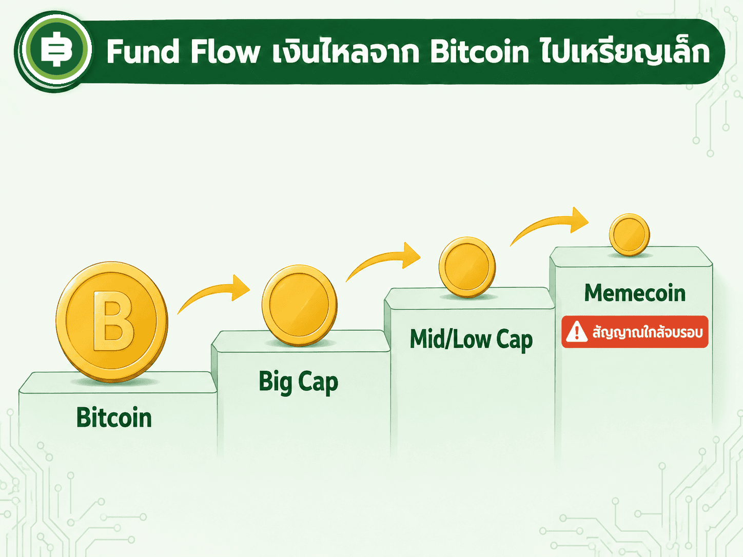 ลำดับการไหลของเงินทุน (Fund Flow) ในตลาดคริปโตช่วงขาขึ้น มักเริ่มจาก Bitcoin ก่อน ไล่ไปเหรียญ Big Cap, Mid Cap, Low Cap และปิดท้ายด้วย Memecoin