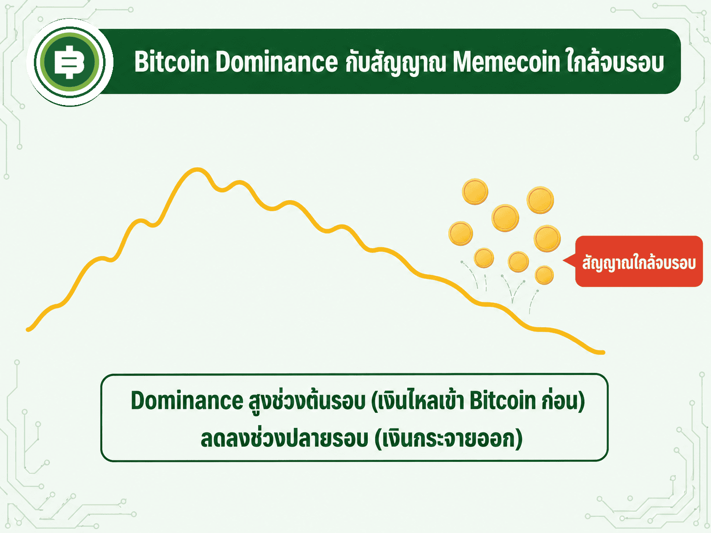 Bitcoin Dominance มักขึ้นสูงในช่วงต้นตลาดขาขึ้นแล้วค่อยลดลงเมื่อเงินทุนเริ่มกระจายไปเหรียญอื่น และการที่ Memecoin เริ่มวิ่งแรงมักเป็นสัญญาณเตือนว่าใกล้ถึงจุดสูงสุดของรอบแล้ว