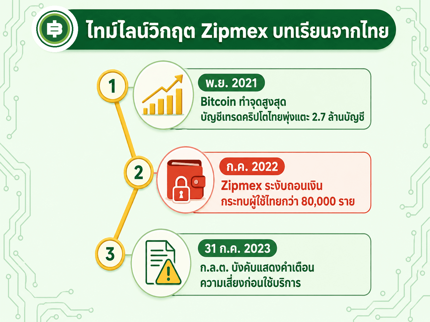 ไทม์ไลน์เหตุการณ์จริงในไทยช่วงปลายรอบปี 2021 ถึงเฟสขาลงปี 2022-2023 วิกฤตระงับถอนเงินของ Zipmex จนถึงมาตรการคุมเข้มของ ก.ล.ต.
