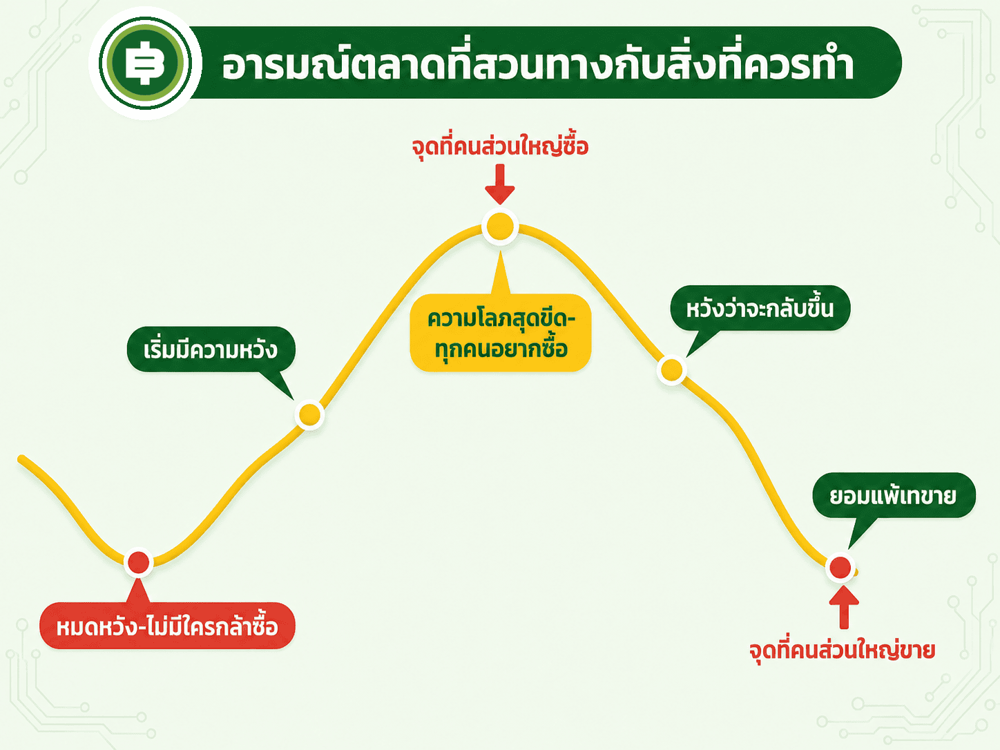 อารมณ์ของนักลงทุนส่วนใหญ่มักสวนทางกับสิ่งที่วัฏจักรตลาดชี้ให้ทำ คือแห่กันซื้อตอนราคาแพงที่สุดด้วยความโลภ และเทขายตอนราคาถูกที่สุดด้วยความหมดหวัง