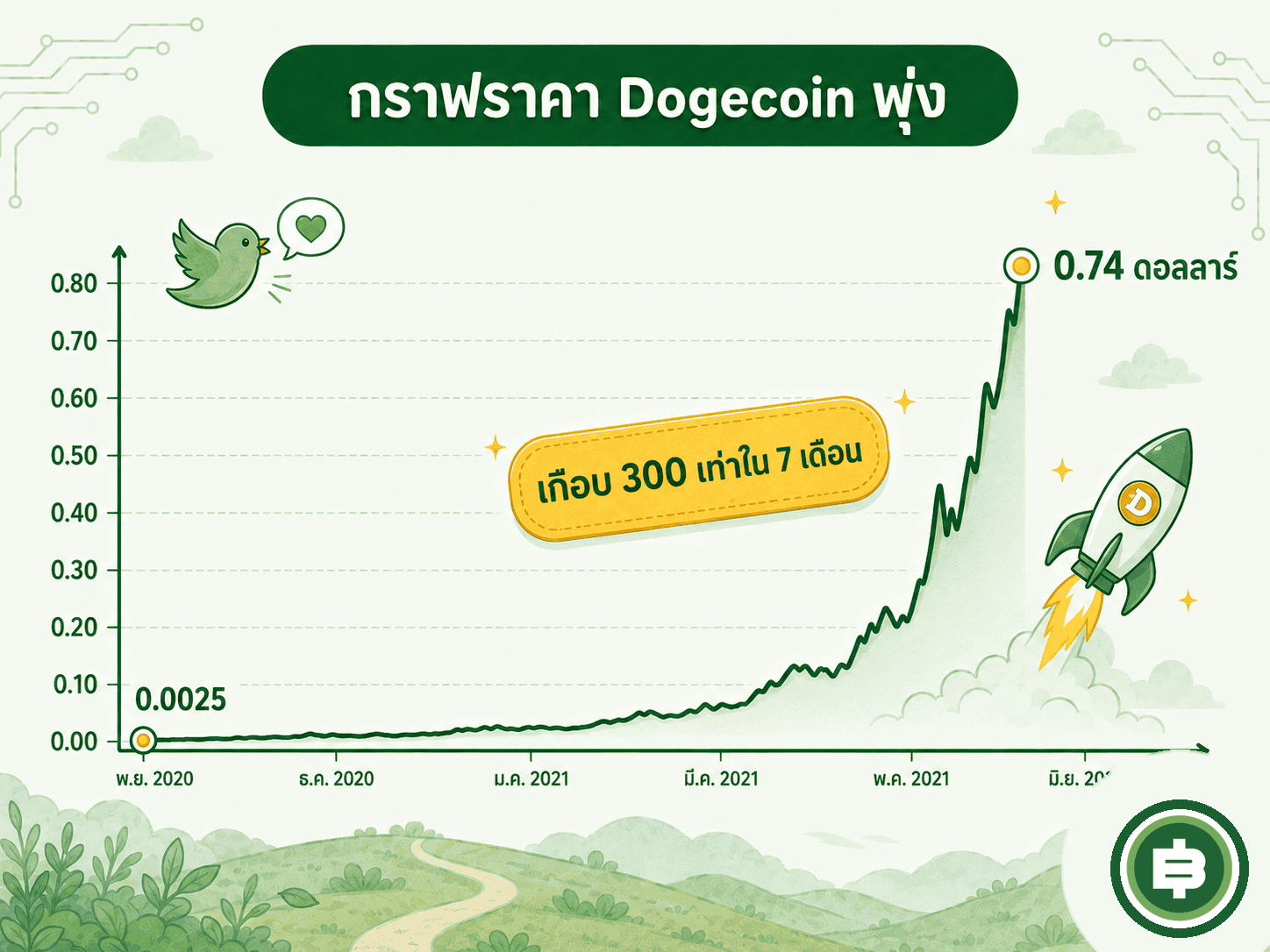 การพุ่งขึ้นของ Dogecoin ช่วงปลายปี 2020 ถึงกลางปี 2021 จุดกระแสเหรียญมีมไปทั่วโลก