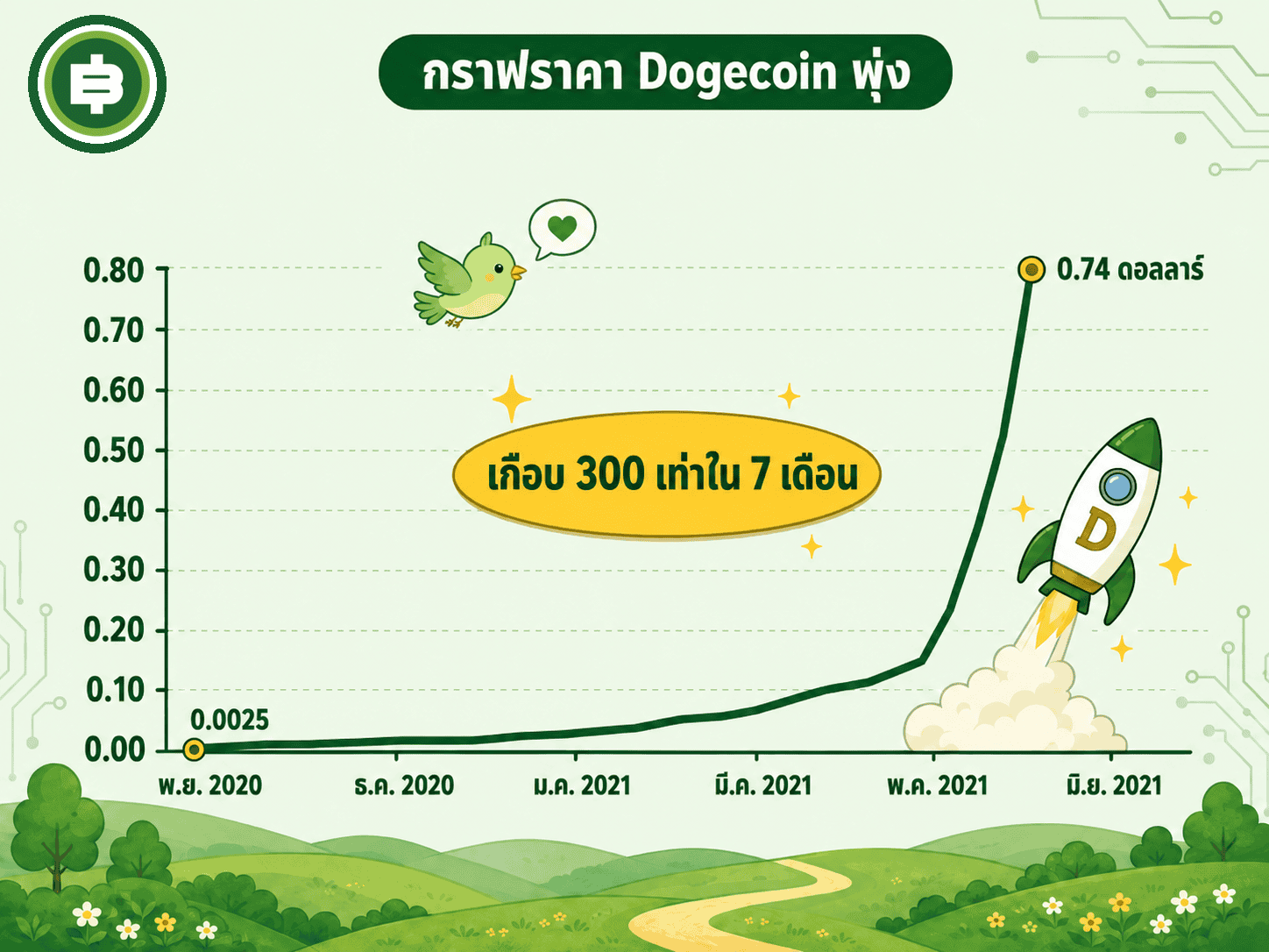 การพุ่งขึ้นของ Dogecoin ช่วงปลายปี 2020 ถึงกลางปี 2021 จุดกระแสเหรียญมีมไปทั่วโลก