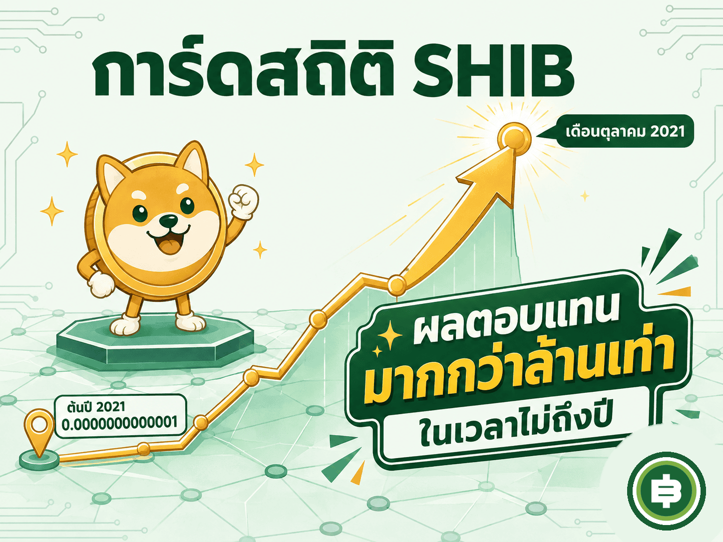 เส้นทางราคา SHIB ปี 2021 เจ้าของสถิติผลตอบแทนสุดขั้วที่สุดของโลกเหรียญมีม