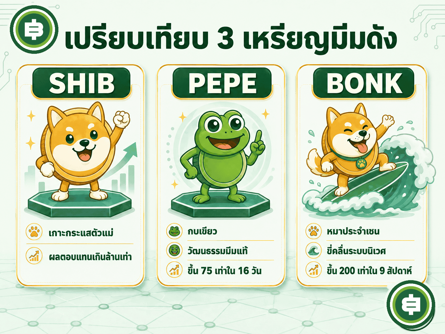สามเหรียญมีมดังยุคหลัง Dogecoin ที่ประสบความสำเร็จด้วยสูตรคนละแบบ