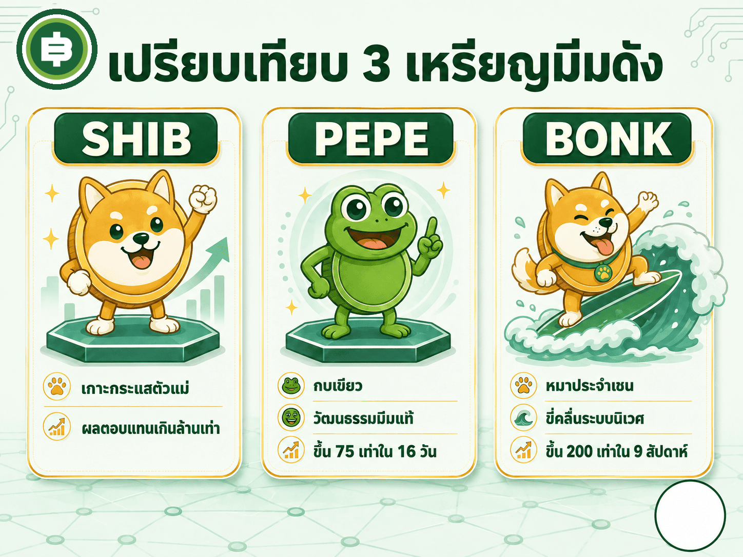 สามเหรียญมีมดังยุคหลัง Dogecoin ที่ประสบความสำเร็จด้วยสูตรคนละแบบ