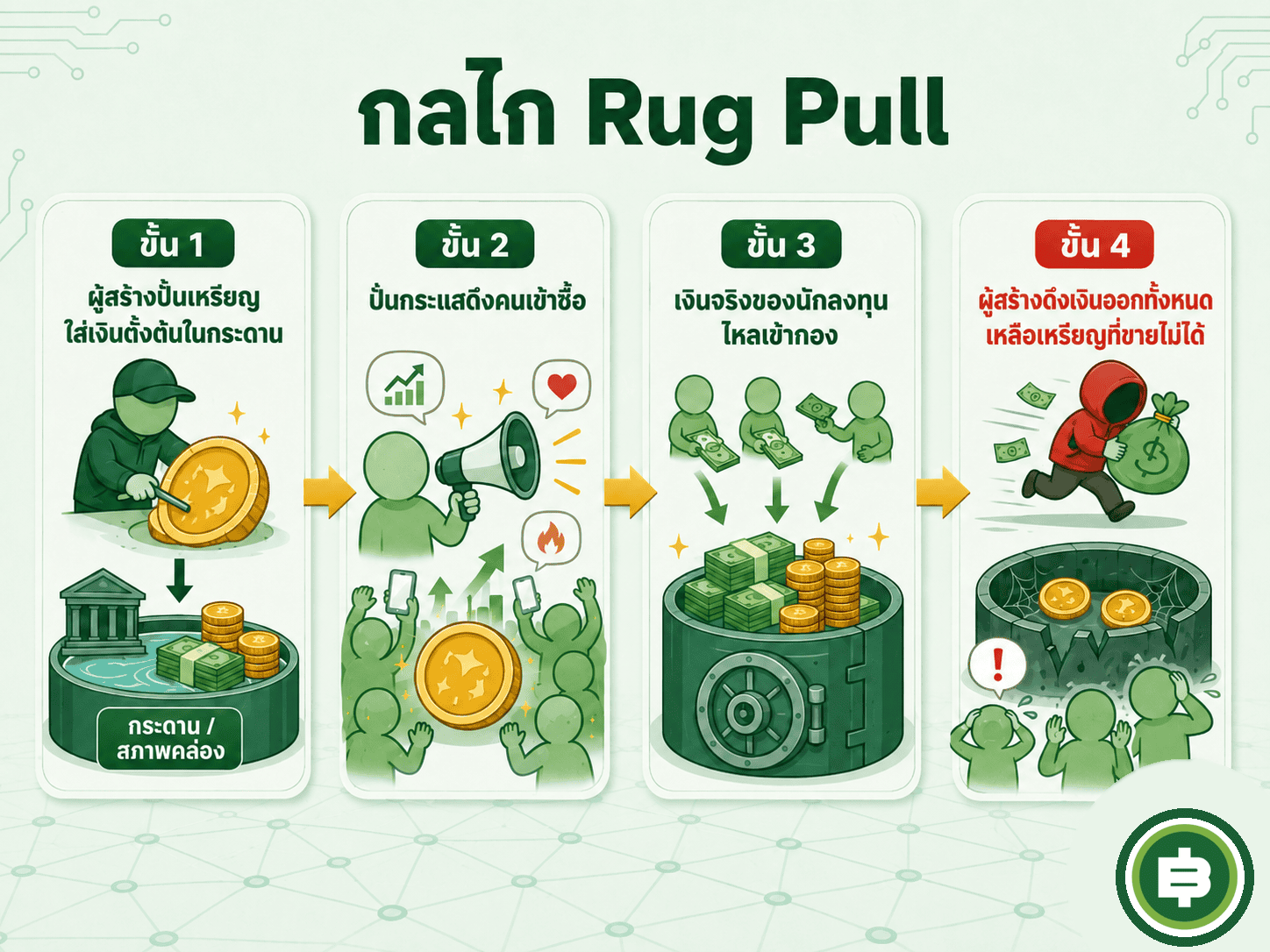 กลไก Rug Pull ที่ผู้สร้างเหรียญดึงสภาพคล่องหนี ทิ้งนักลงทุนไว้กับเหรียญที่ขายไม่ออก