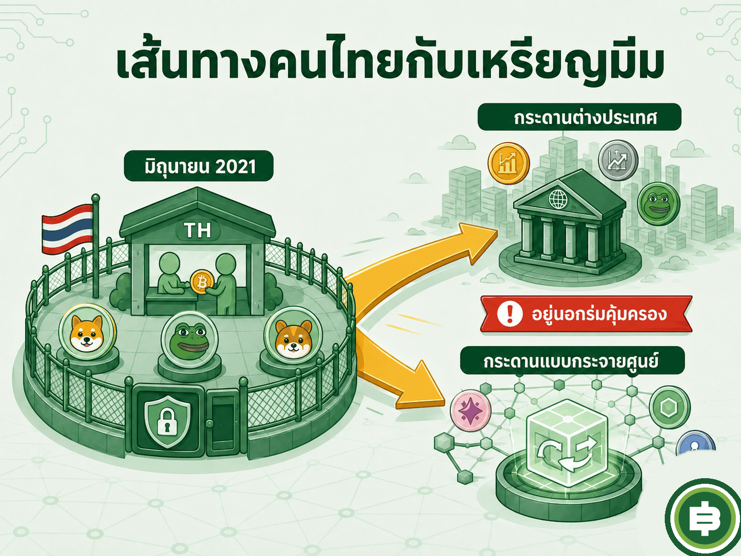 เกณฑ์ปี 2021 ทำให้เหรียญมีมเกิดใหม่ไม่มีบนกระดานไทย เส้นทางที่เหลือล้วนอยู่นอกการคุ้มครอง