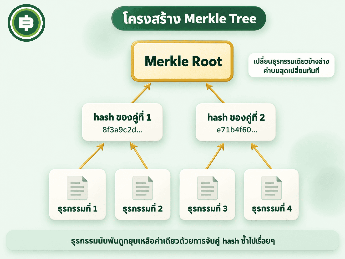 โครงสร้าง Merkle Tree ธุรกรรมสี่รายการถูกจับคู่ hash จนเหลือ Merkle Root ค่าเดียว