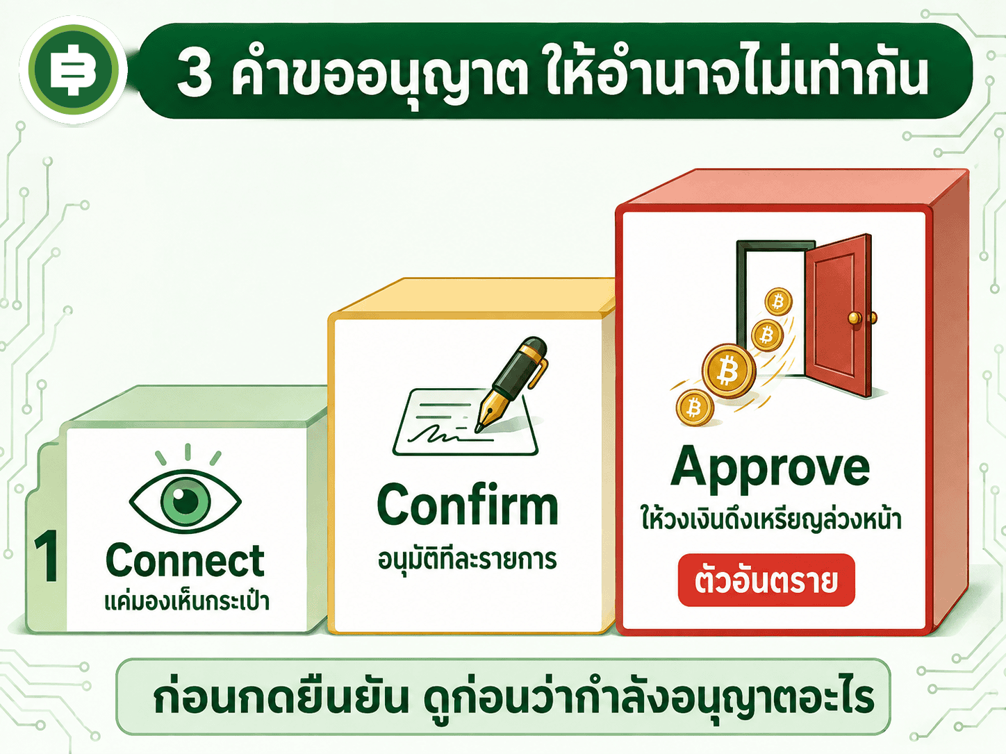 Metamask คืออะไร ประตูบานแรกสู่โลก DeFi