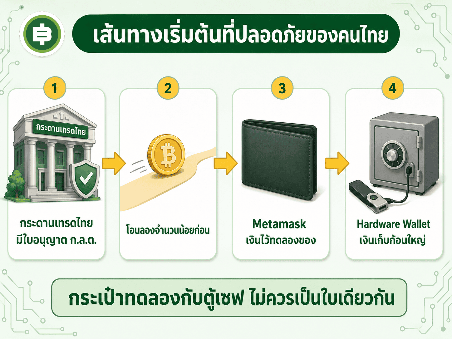 Metamask คืออะไร ประตูบานแรกสู่โลก DeFi