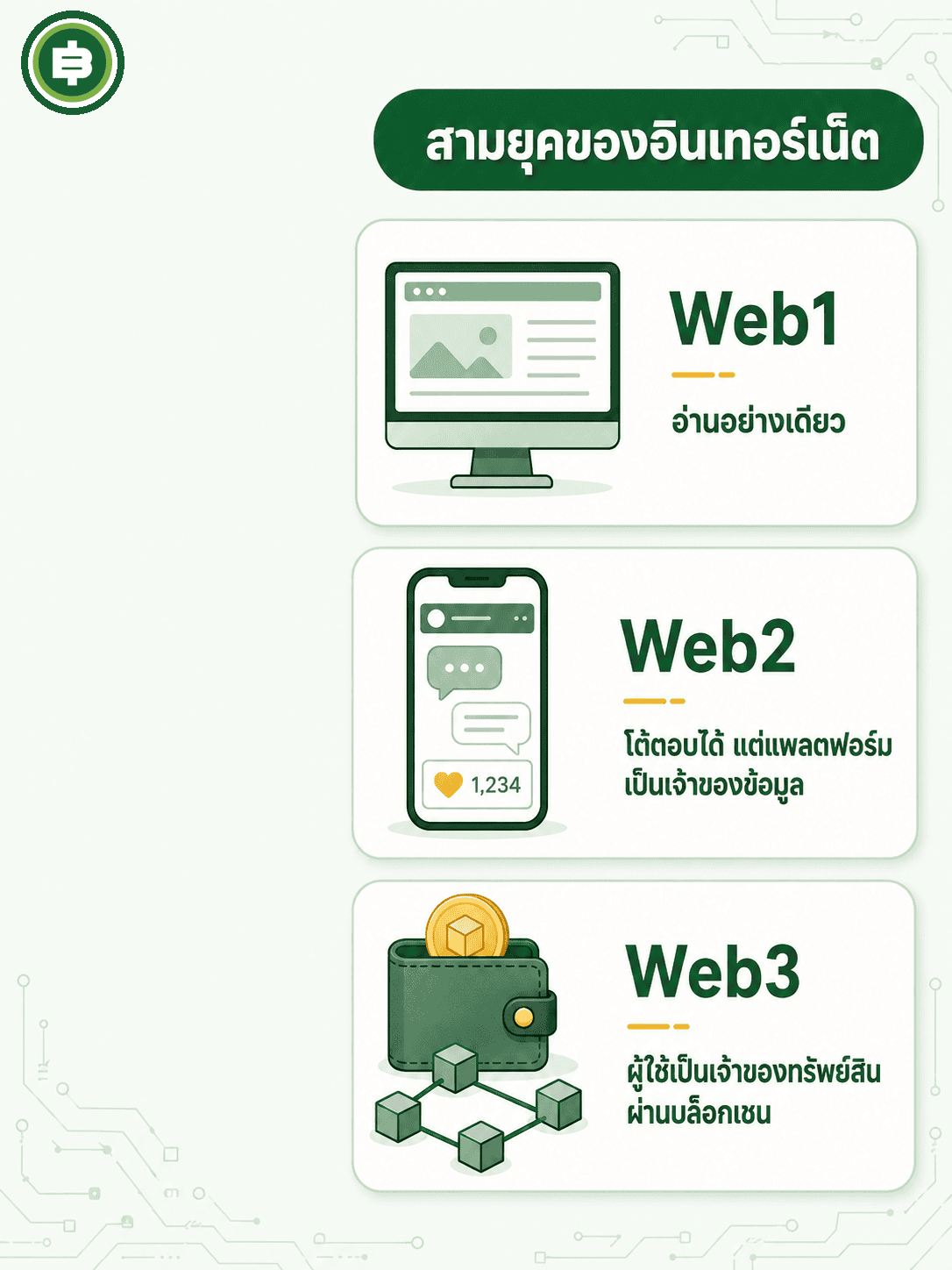 สามยุคของอินเทอร์เน็ต จาก Web1 อ่านอย่างเดียว สู่ Web2 โต้ตอบได้แต่แพลตฟอร์มเป็นเจ้าของข้อมูล สู่ Web3 ที่ผู้ใช้เป็นเจ้าของทรัพย์สินผ่านบล็อกเชน