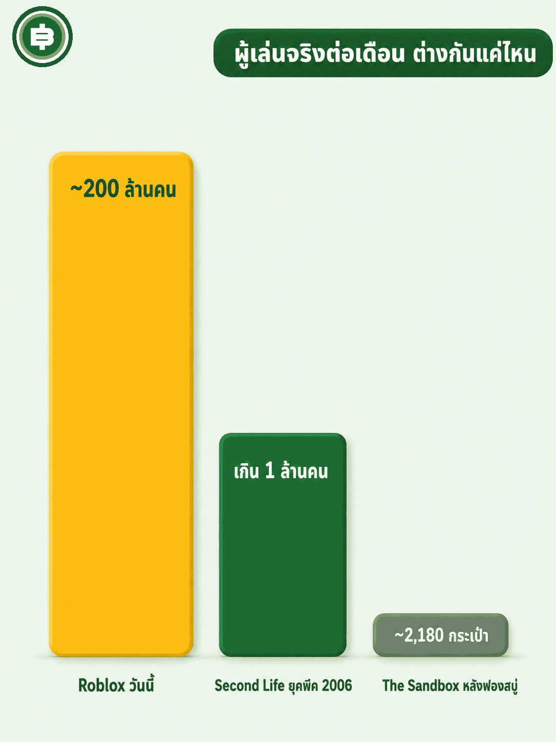 เปรียบเทียบผู้เล่นจริงต่อเดือน Roblox ราว 200 ล้านคน กับ Second Life ยุคพีคเกิน 1 ล้านคน และ The Sandbox หลังฟองสบู่เหลือราว 2,180 กระเป๋า