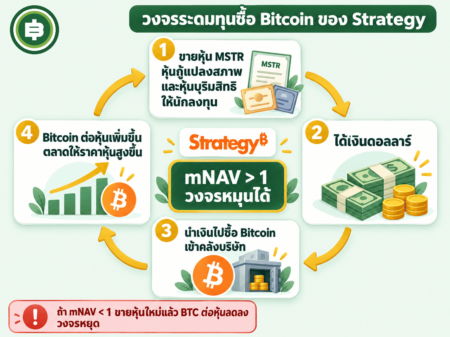 แผนภาพวงจรขายหุ้นเพื่อซื้อ Bitcoin ของ Strategy และบทบาทของ mNAV