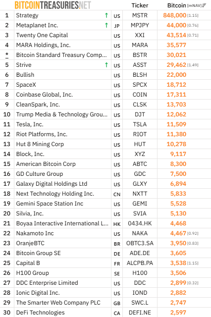 ตารางบริษัทที่ถือ Bitcoin มากที่สุด อันดับหนึ่งคือ Strategy