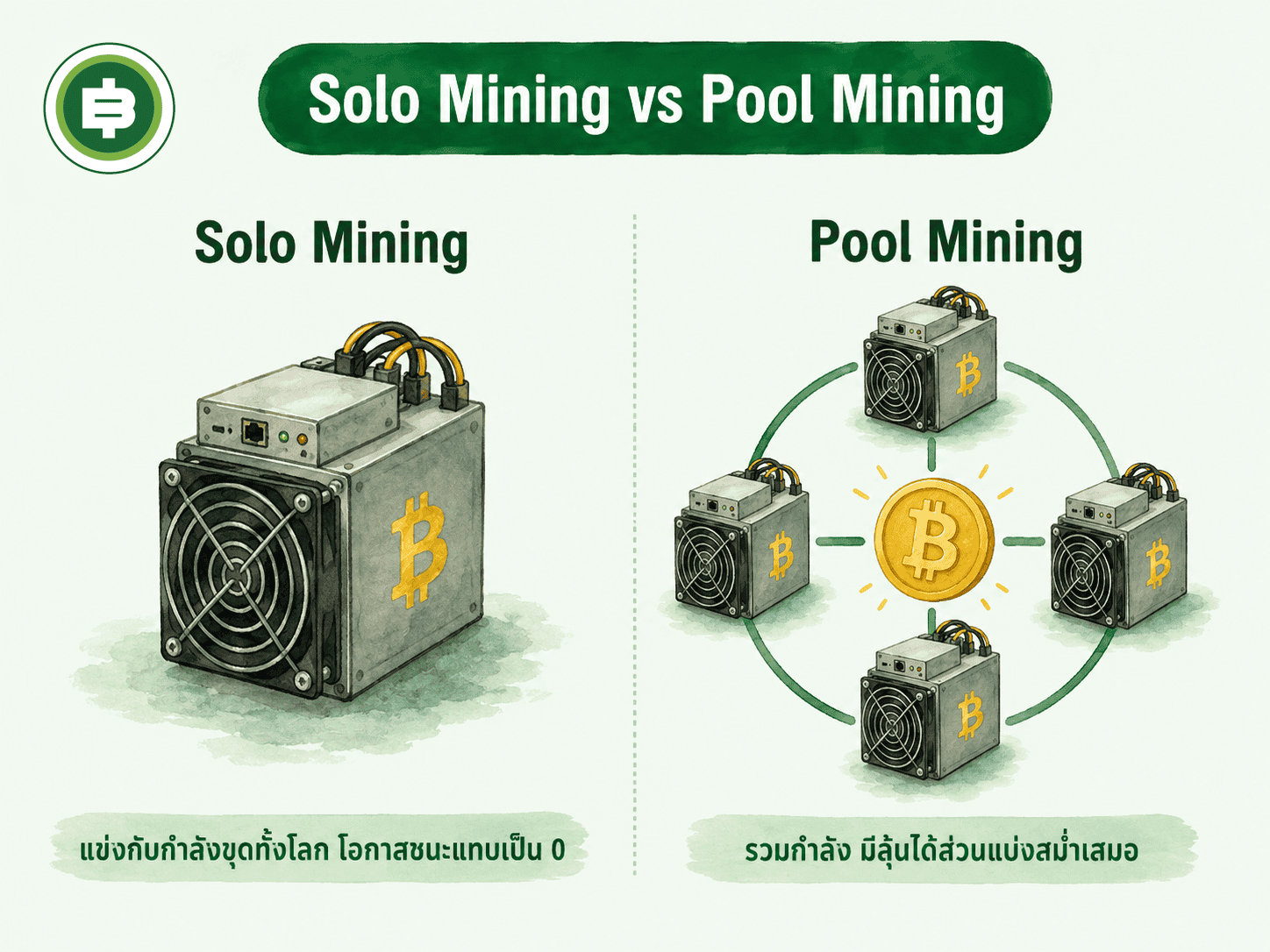 เปรียบเทียบ Solo Mining กับ Pool Mining แข่งกับกำลังขุดทั้งโลกโอกาสชนะแทบเป็นศูนย์เทียบกับรวมกำลังมีลุ้นได้ส่วนแบ่งสม่ำเสมอ
