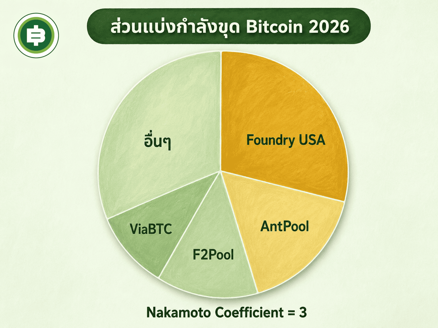 สัดส่วนกำลังขุด Bitcoin 2026 Foundry USA AntPool F2Pool ViaBTC และ Nakamoto Coefficient เท่ากับ 3