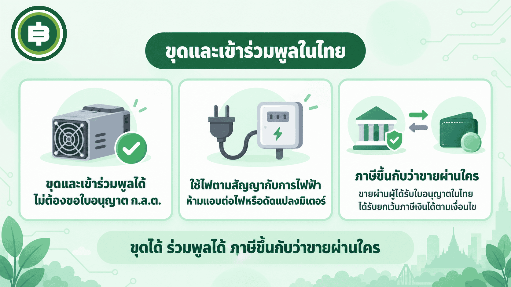 การ์ดสรุปสามข้อสำหรับคนไทยที่ขุด Bitcoin คือโดยทั่วไปไม่ต้องขอใบอนุญาต ก.ล.ต. ต้องใช้ไฟตามสัญญา และภาษีมีเงื่อนไขว่าขายผ่านผู้ประกอบธุรกิจที่ได้รับใบอนุญาตหรือไม่