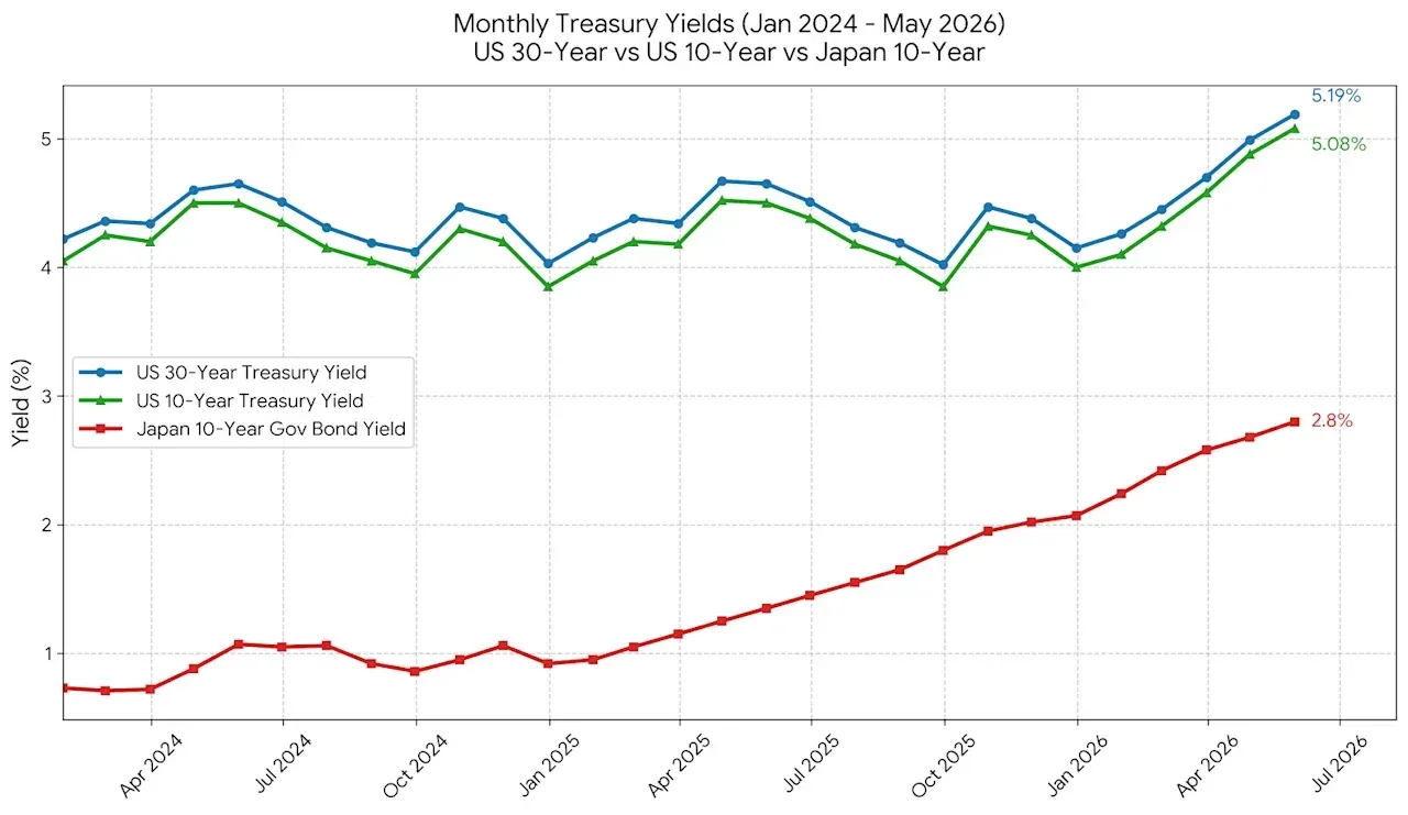 monthly-treasury-yields-jan2024-may2026.webp