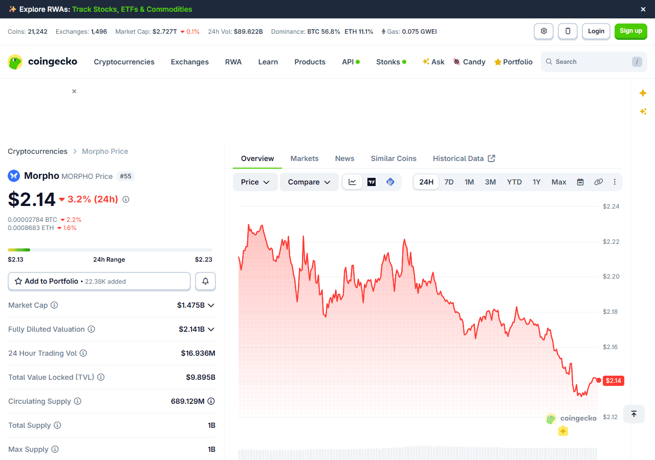 ราคาและมูลค่าตลาดของ MORPHO แบบสดจาก CoinGecko