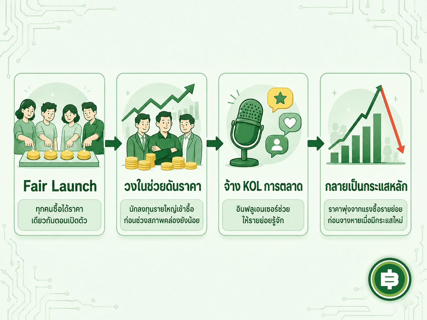 ขั้นตอนทั่วไปของการก่อตัวและจางหายของ Narrative ระยะสั้นในตลาดคริปโต ตั้งแต่การเปิดตัวแบบ Fair Launch ไปจนถึงจุดที่กระแสถูกแทนที่ด้วยธีมใหม่