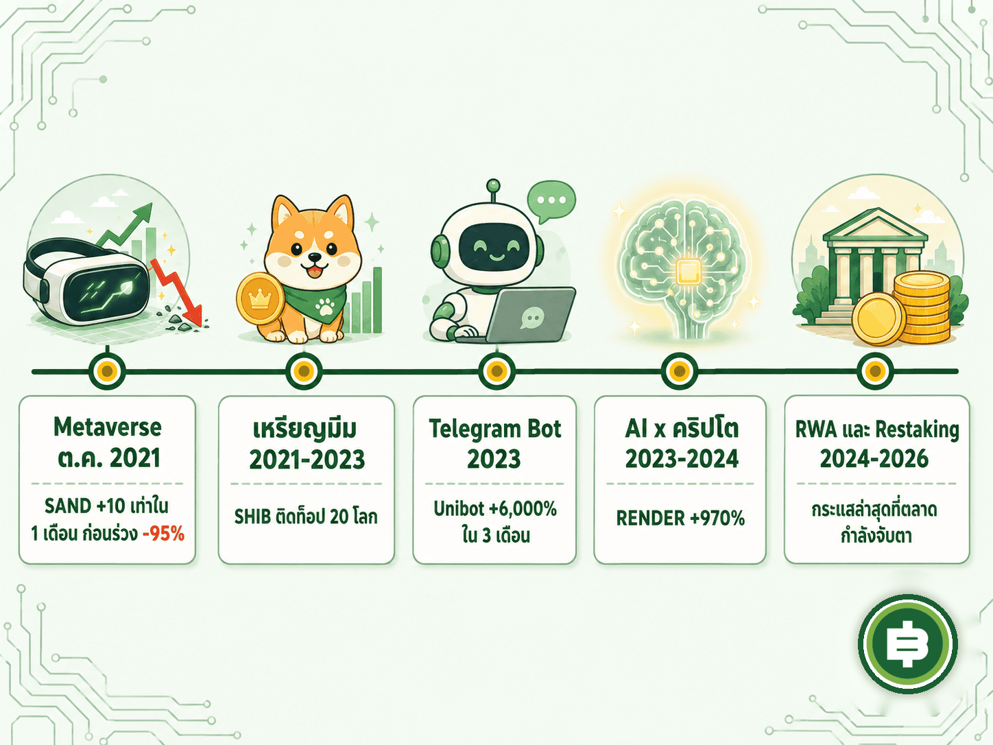 ไทม์ไลน์ตัวอย่าง Narrative สำคัญในตลาดคริปโตตั้งแต่กระแส Metaverse ปี 2021 จนถึงกระแส RWA และ Restaking ที่กำลังถูกพูดถึงในปี 2026