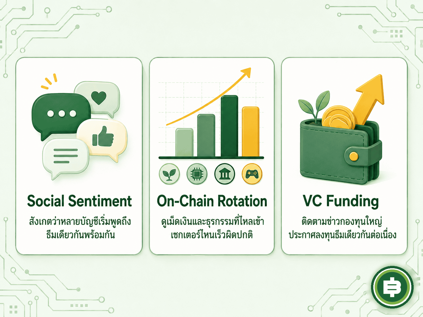สรุป 3 แหล่งสัญญาณหลักที่ใช้สังเกตว่า Narrative ใดกำลังก่อตัวขึ้นในตลาดคริปโต ตั้งแต่ความเคลื่อนไหวบนโซเชียลมีเดียไปจนถึงข่าวการระดมทุนของกองทุน