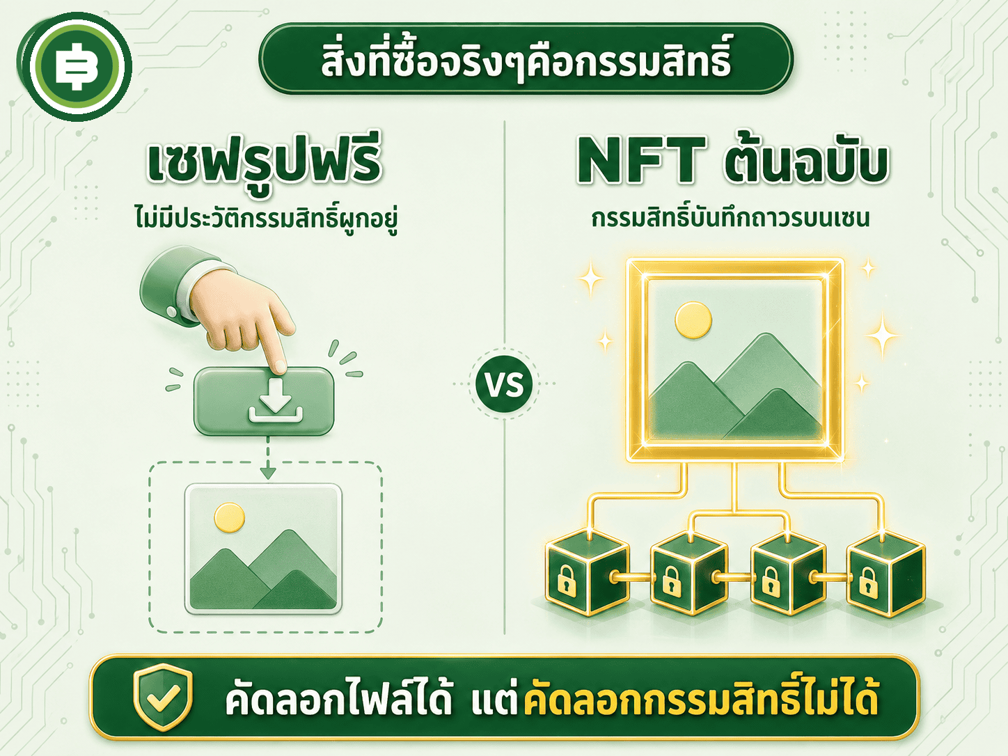 เทียบสองฝั่ง การคลิกขวาเซฟรูปได้แค่ไฟล์ภาพเปล่าที่ไม่มีประวัติกรรมสิทธิ์ผูกอยู่ ต่างจาก NFT ต้นฉบับที่มีข้อมูลกรรมสิทธิ์บันทึกถาวรและตรวจสอบได้บนบล็อกเชน