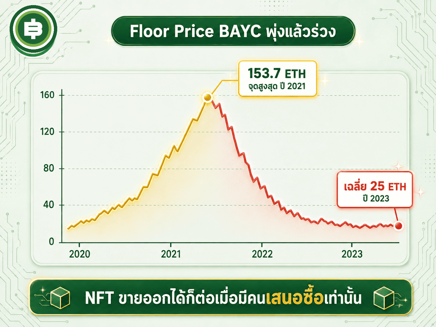 กราฟ Floor Price ของ Bored Ape Yacht Club พุ่งขึ้นแตะจุดสูงสุด 153.7 ETH ในปี 2021 ก่อนร่วงลงมาเหลือเฉลี่ยราว 25 ETH ในปี 2023 หลังตลาดคริปโตเข้าสู่ขาลง