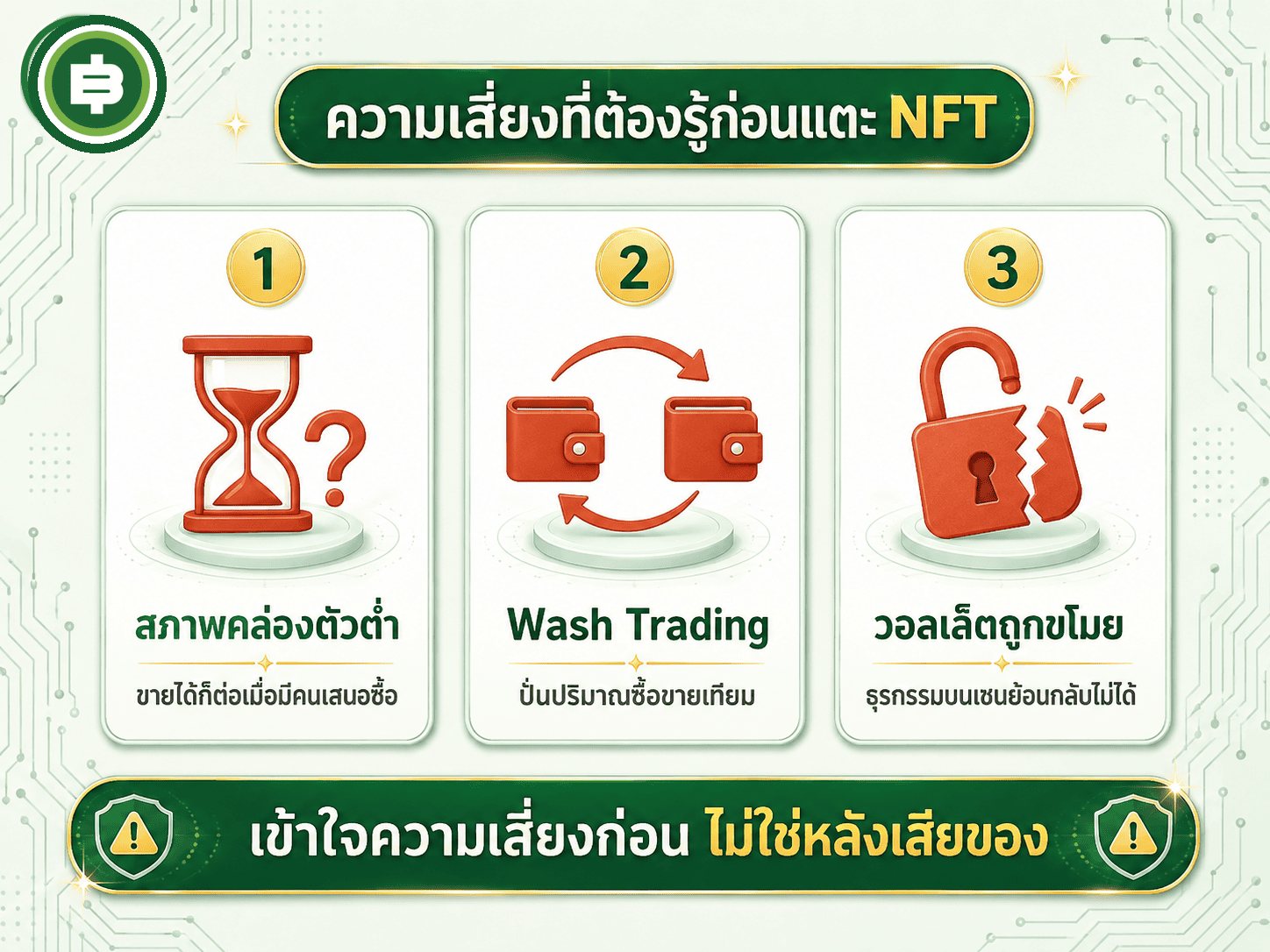 สรุป 3 ความเสี่ยงหลักของการถือ NFT ได้แก่ สภาพคล่องต่ำที่ต้องรอให้มีคนเสนอซื้อ Wash Trading ที่ปั่นปริมาณซื้อขายให้ดูสูงเกินจริง และความเสี่ยงถูกขโมยจากวอลเล็ตที่เรียกคืนไม่ได้