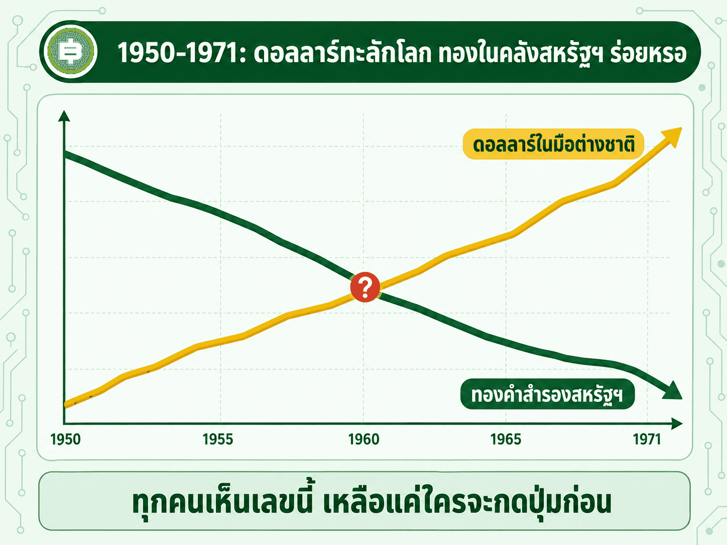 1950-1971 ดอลลาร์ทะลักโลก ทองในคลังสหรัฐฯ ร่อยหรอ