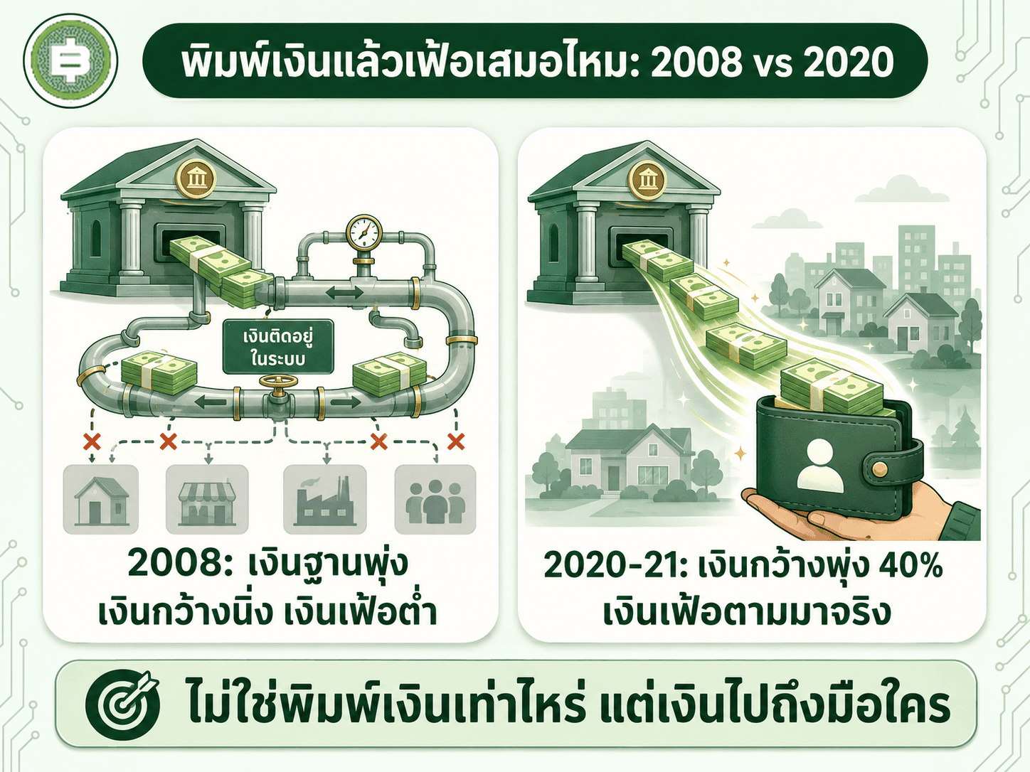 พิมพ์เงินแล้วเฟ้อเสมอไหม 2008 vs 2020